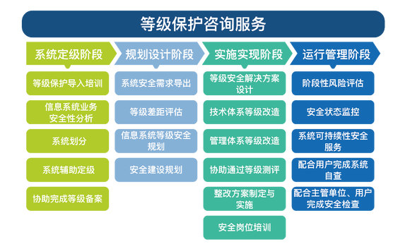 網(wǎng)絡(luò)安全等級(jí)保護(hù)咨詢師、測(cè)評(píng)師與安全咨詢服務(wù)解析